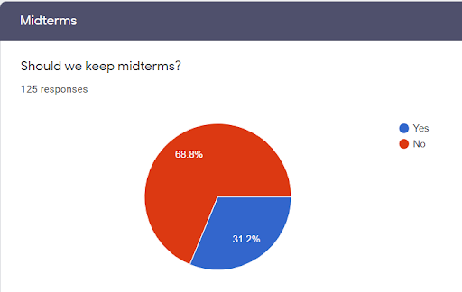 Statistic poll Millikan Corydon conducted on students. 