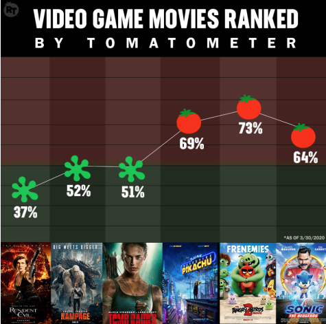 PHOTO COURESY OF: Rotten Tomatos,

Rotten Tomatoes’ Video Game Movie Tomatometer